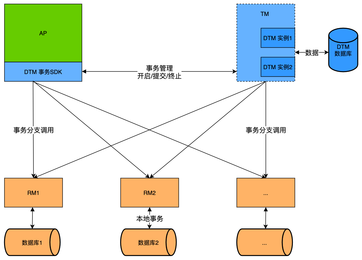 架构图