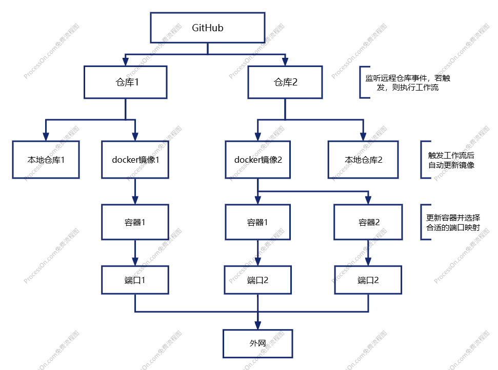 服务器架构图